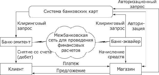 Обмен сообщениями при проведении транзакции с использованием банковских карт