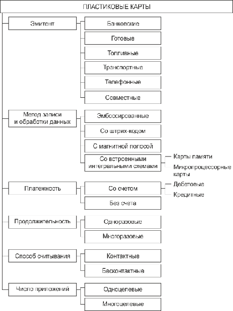 Классификация платежных карт