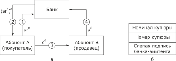 Цифровые деньги: а - простейшая схема обеспечения неотслеживаемости покупателя; б - цифровая купюра