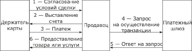 Взаимодействие участников платежной транзакции