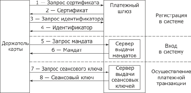 Взаимодействие держателя карты и платежного шлюза в системе NetBill