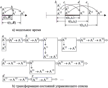 Управляющий список