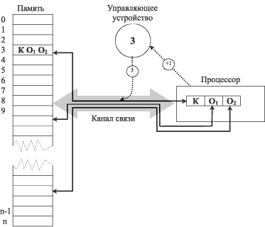 Схема выполнения двухадресной команды на машине традиционной архитектуры