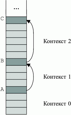 Стек и контексты