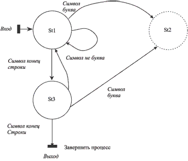 Начало построения графа состояний по Муру