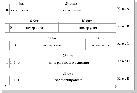 Классы IP-адресов