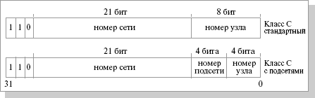 Адресация с подсетями