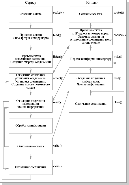 Схема взаимодействия клиента и сервера для протокола TCP
