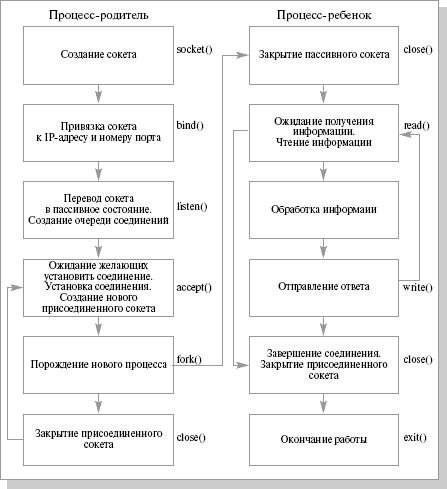 Схема работы TCP-сервера с параллельной обработкой запросов