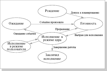 Сокращенная диаграмма состояний процесса в UNIX