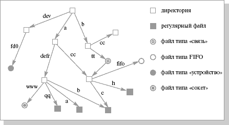 Пример графа файловой системы