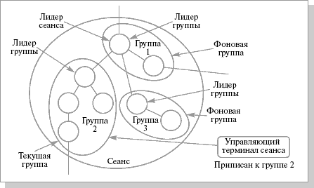 Иерархия процессов в UNIX