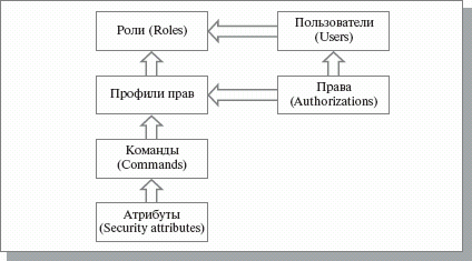 Отношения между компонентами RBAC