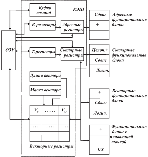 Схема ВС Cray-1