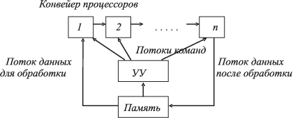 ВС типа МКОД (MISD)