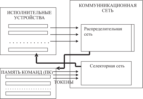 "Идеальная" потоковая ВС