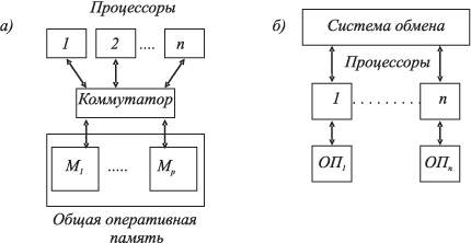 ВС с общей (а) и распределённой (б) памятью