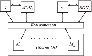 Схема ВС с модулями локальной памяти