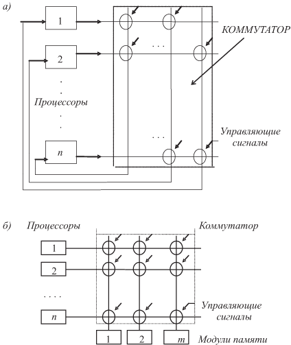 Матричные коммутаторы: а) — перекрёстная коммутация процессоров, б) — коммутация процессоров и модулей памяти