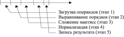 Выполнение операции сложения на конвейере