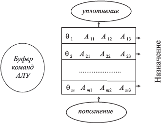 Обработка буфера команд АЛУ