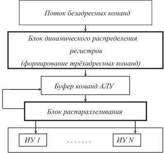 Схема распараллеливания выполнения команд