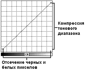 Отсечение и компрессия в диалоговом окне Curves