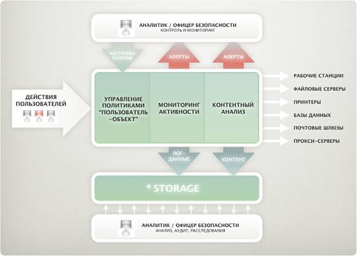  Общий принцип работы решений InfoWatch