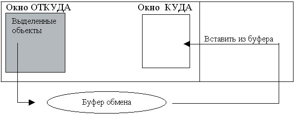 Скопировать или вырезать выделенные в окне ОТКУДА объекты в Буфер обмена, а затем вставить их из буфера в окно КУДА
