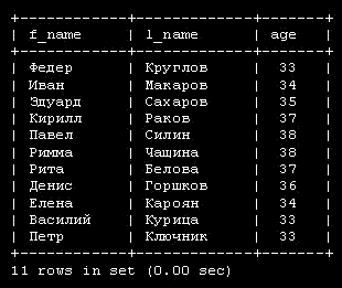 Поиск сотрудников, возраст которых лежит в промежутке от 32-х до 40 лет