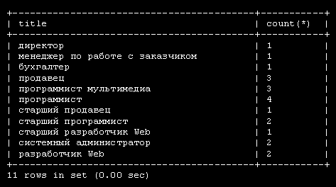 Количество сотрудников по должностям