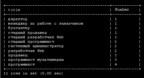 Количество сотрудников по должностям с сортировкой