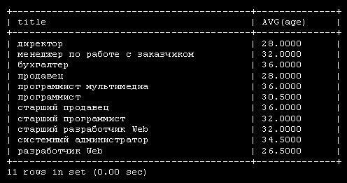 Средний возраст сотрудников по должностям