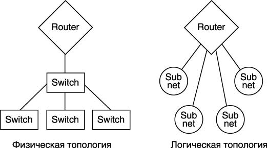 Функция автоматического размещения NNM и вспомогательные подсети