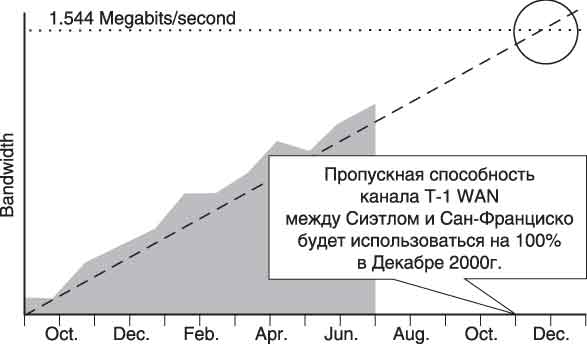 Демонстрация пропускной способности с использованием данных SNMP