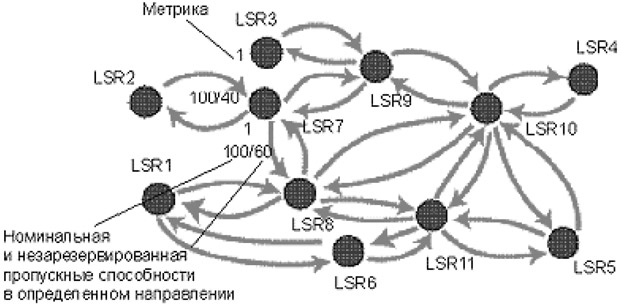 Граф сети