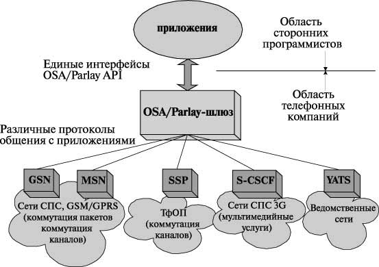 Архитектура Parlay