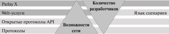 Зависимость возможностей сети от количества разработчиков приложений