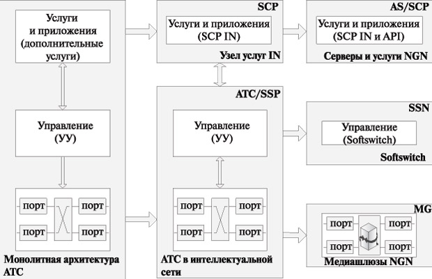 Декомпозиция АТС и Softswitch