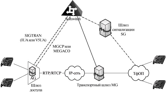 Пример с ISDN и V5