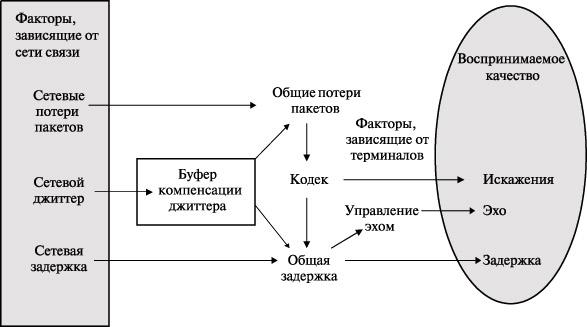 Взаимовлияние факторов, определяющих качество передачи речи