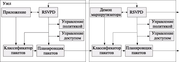 Основные модули RSVP