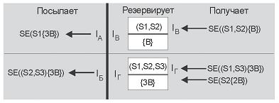 Пример резервирования SE (Shared-Explicit)