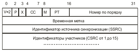 Заголовок пакета RTP