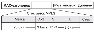 Формат стека меток 