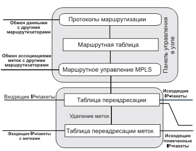 Обработка помеченных и обычных IP-пакетов