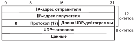 Псевдозаголовок, используемый при расчете контрольной суммы