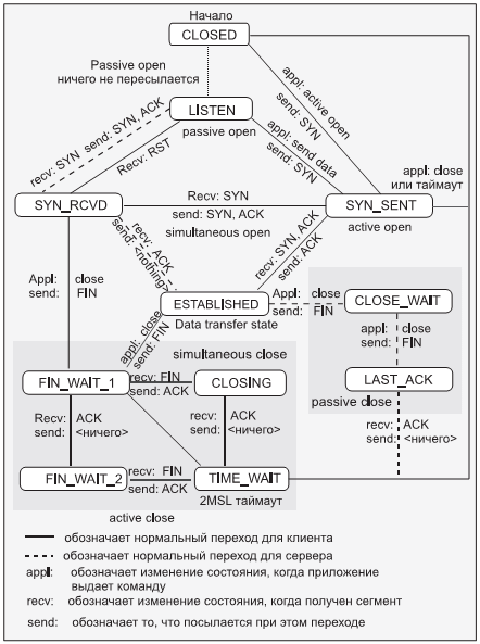 Машина состояний для протокола TCP (W.R. Stivens, TCP/IP Illustrated. V1. Addison-Wesley publishing company. 1993. Имеется обновленная версия книги, переведенная на русский язык: У.Ричард Стивенс, "Протоколы TCP/IP. Практическое руководство", BHV, Санкт-Петербург, 2003)