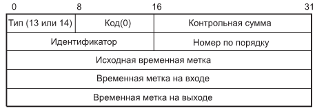 Формат ICMP-запроса временной метки