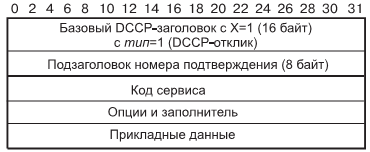 Формат пакета DCCP-отклика